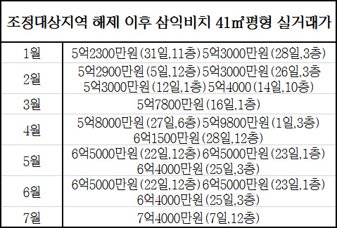 조정대상지역 해제 이후 삼익비치 41㎡평형 실거래가 내역. <국토교통부 실거래가 공개시스템 제공>
